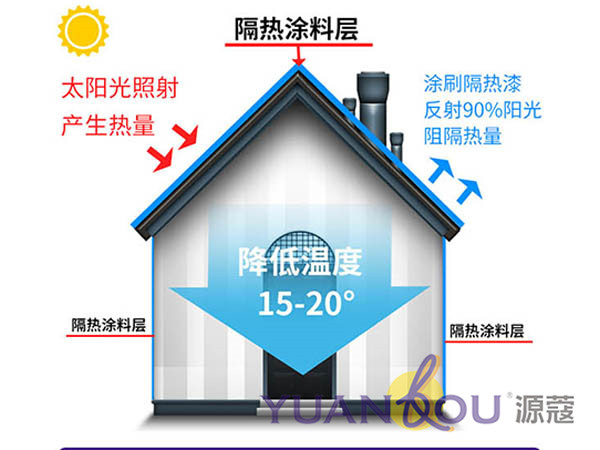 源蔻反射隔熱保溫涂料，為建筑物抹上一層“防曬霜”